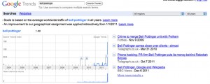 Google Trends sur Bell Pottinger, déc. 2011